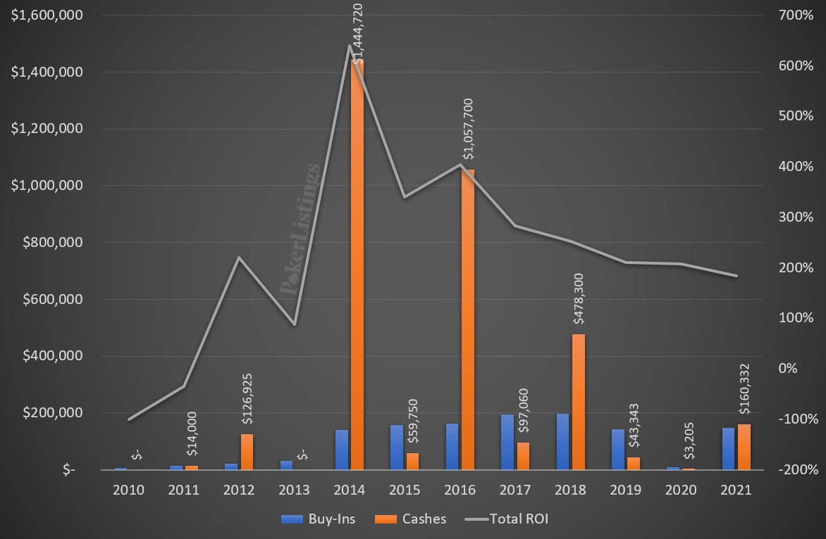 Buy-ins et gains remportés (axe de gauche); ROI sur toutes les années combinées (axe de droite)