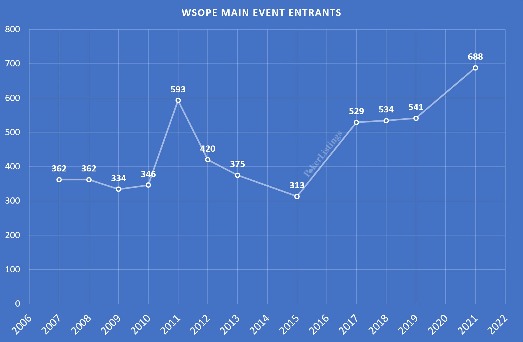 Nombre de participants au WSOPE Main Event