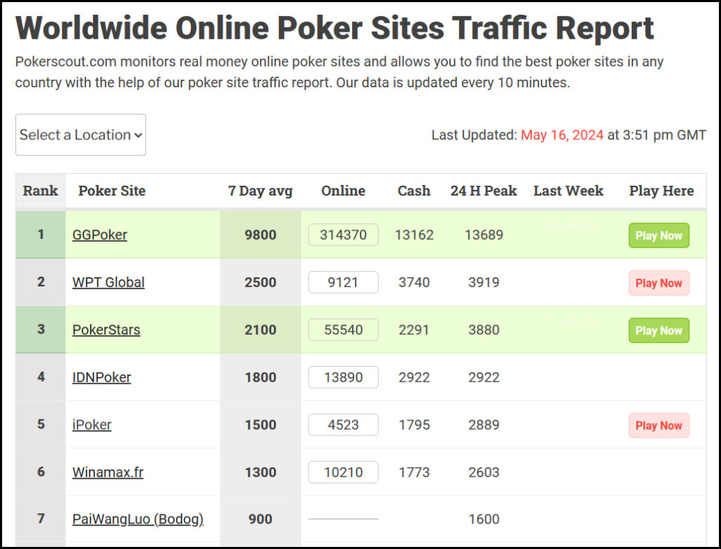 PokerScout Most Popular Poker Websites