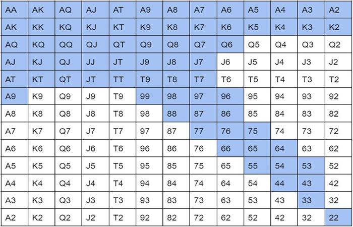 Un tableau de combinaisons avec lesquelles vous pouvez défendre vos blinds