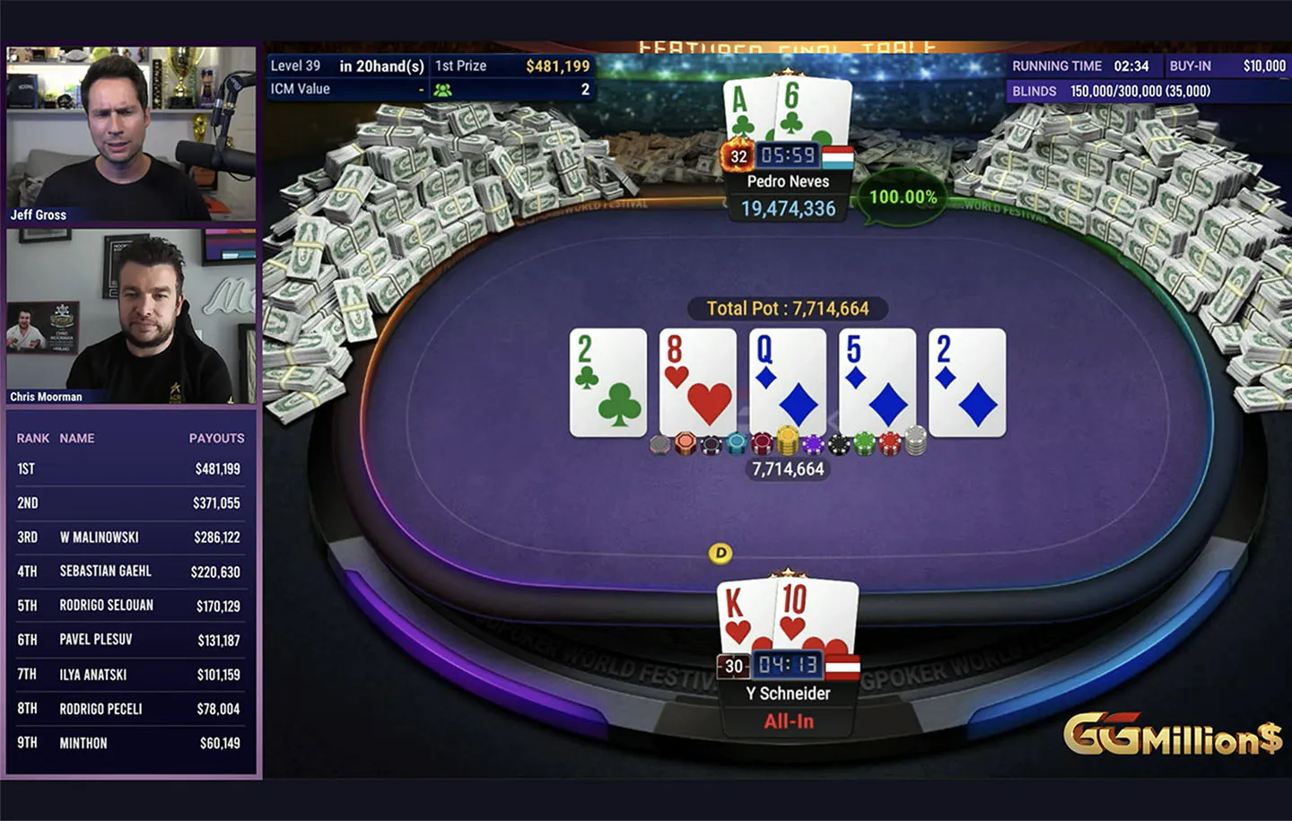 Pedro Neves remporte son quatrième titre au $10K GGMillion$ et encaisse encore 481,2 K$