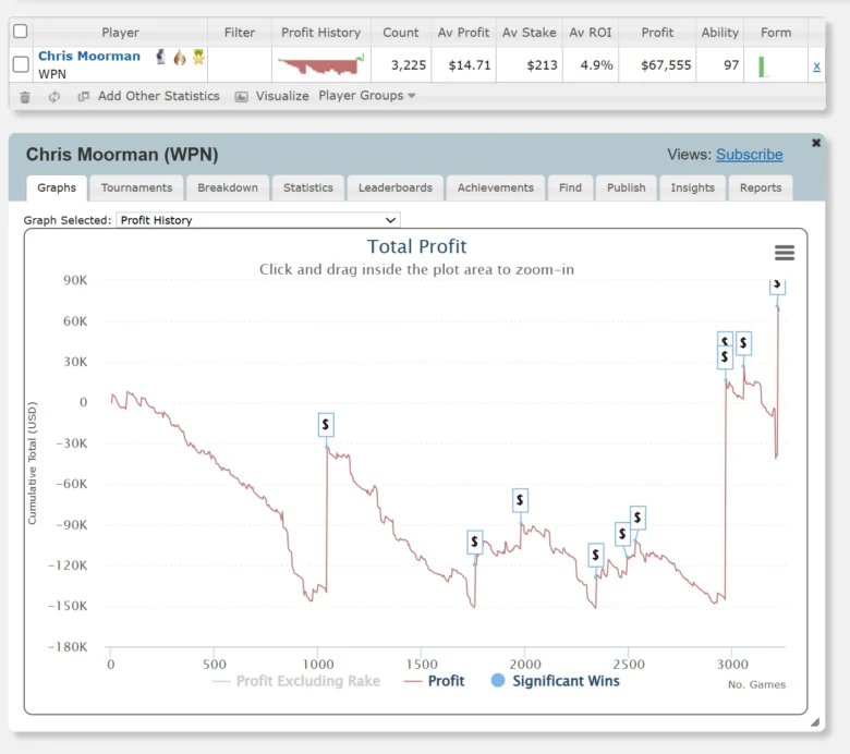 Graphique du profit total de Chris Moorman sur le WPN