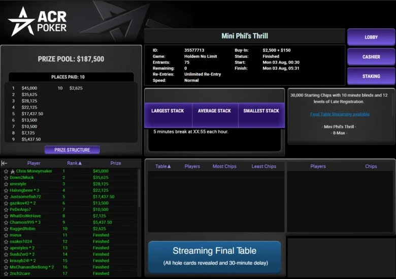 Cette victoire lui a rapporté 45 000 $ – une somme modeste au regard de ses habituels gains sur ACR Poker, mais loin d'être négligeable.
