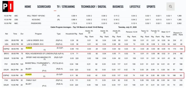 Statistiques ESPN de Programming Insider