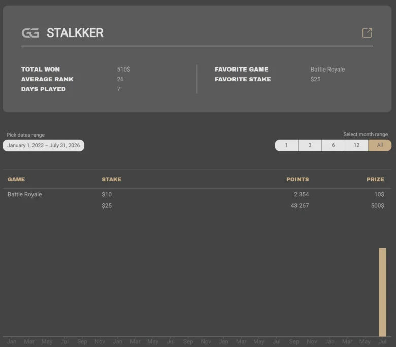 Le classement Mystery Battle Royale : les apparitions de STALKKER