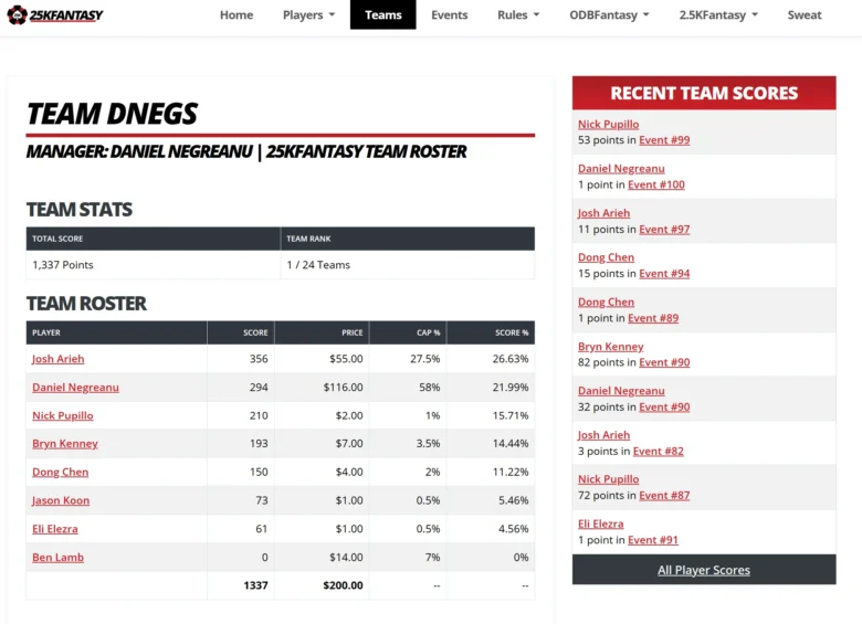 Statistiques de la 25K Fantasy League : Team DNegs