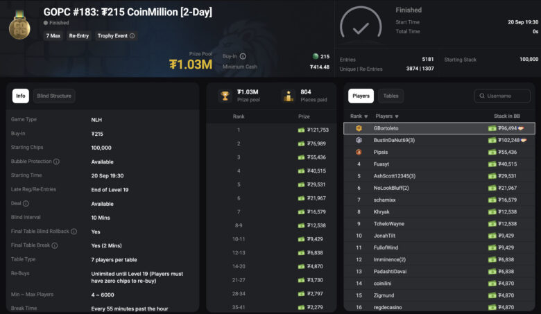 Le tournoi a réuni 5 181 entries et s'est terminé sans overlay.