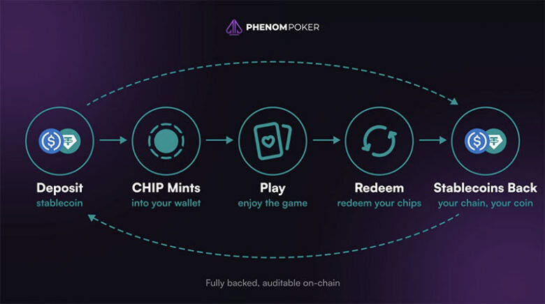 Phenom Poker : soldes sur Base, jeu sur Polygon – cette séparation causait des problèmes de synchronisation, comme l'auto-rebuy défaillant.