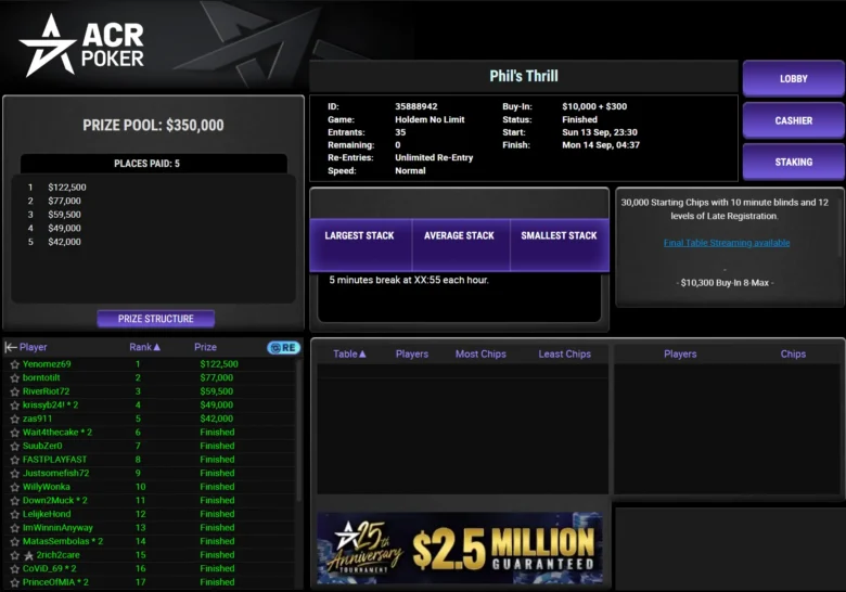 $10,300 Phil's Thrill : 35 entrées, $350,000 de prize pool, cinq places payées. Martin Zamani termine premier.