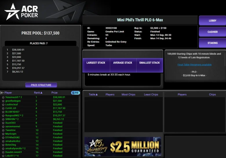 Zamani double la mise en gagnant aussi le $2,650 Mini Phil's Thrill PLO 6-Max : 55 entrées, $137,500 de prize pool.