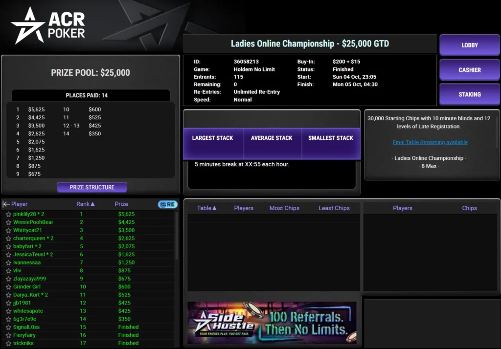 Ladies Online Championship : buy-in $215, $25 000 garantis, 82 joueuses, 115 entrées, overlay de $2 000, 14 places payées.